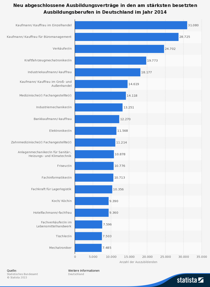  Neu abgeschlossene Ausbildungsverträge in den am stärksten besetzten Ausbildungsberufen in Deutschland im Jahr 2014 