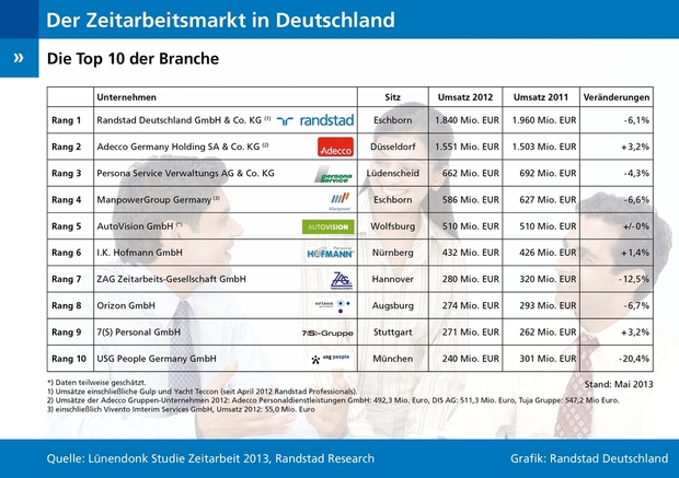 Randstad - viel mehr als Zeitarbeit
