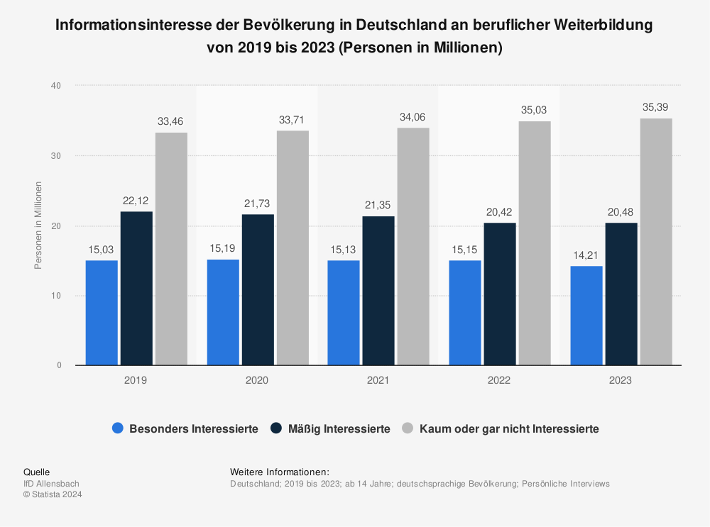 Möglichkeiten zur Weiterbildung