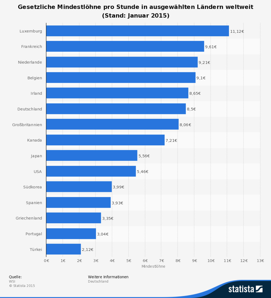 Was haben die ersten 100 Tage Mindestlohn gebracht?